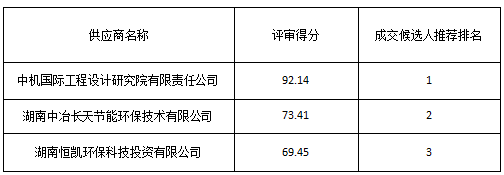 国际会展中心项目地块污染土壤修复与管控项目土壤治理初步设计及施工图设计比选采购成交候选人公示